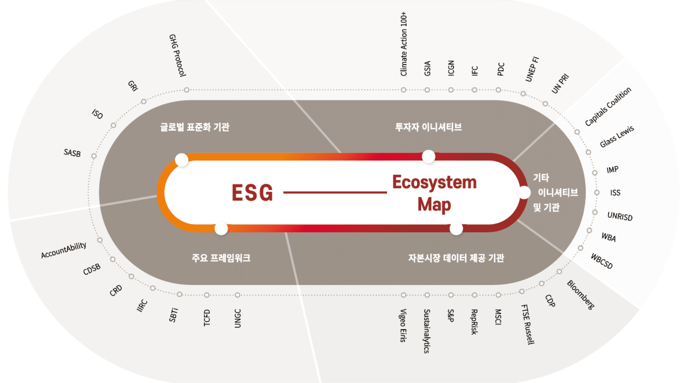ESG 생태계에 대한 이해 : Ecosystem Map